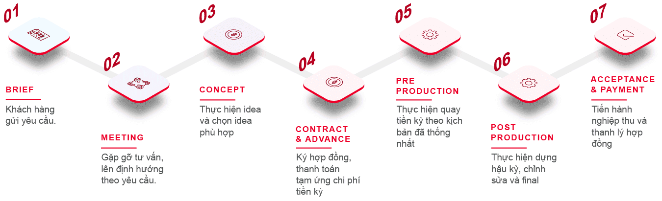 Quy trình sản xuất Video Marketing tại Kool Media