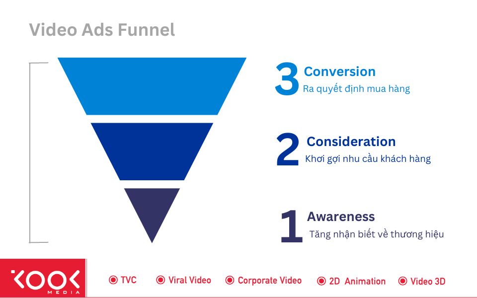 Video Ads Funnel - chuỗi video quảng cáo