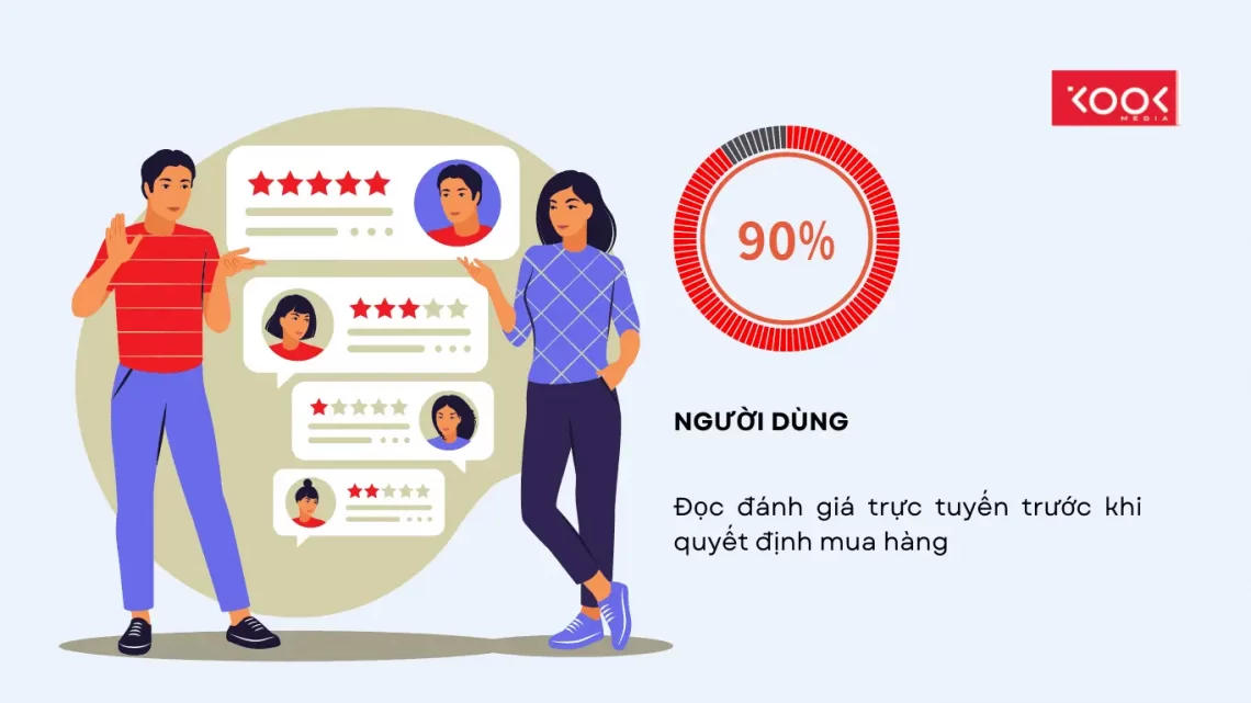 90% người dùng xem Review sản phẩm